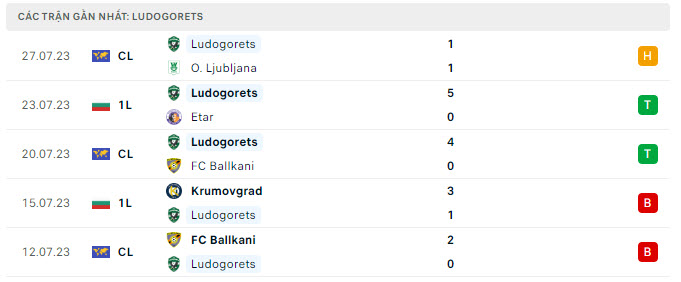Phong độ Ludogorets 5 trận gần nhất