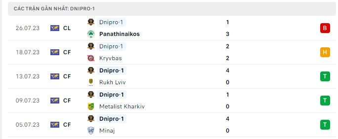 Phong độ Dnipro 5 trận gần nhất
