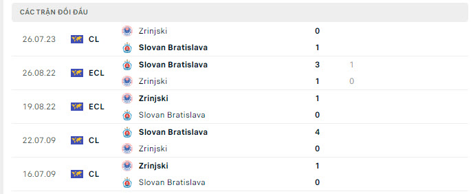 Lịch sử đối đầu Slovan Bratislava vs Zrinjski Mostar
