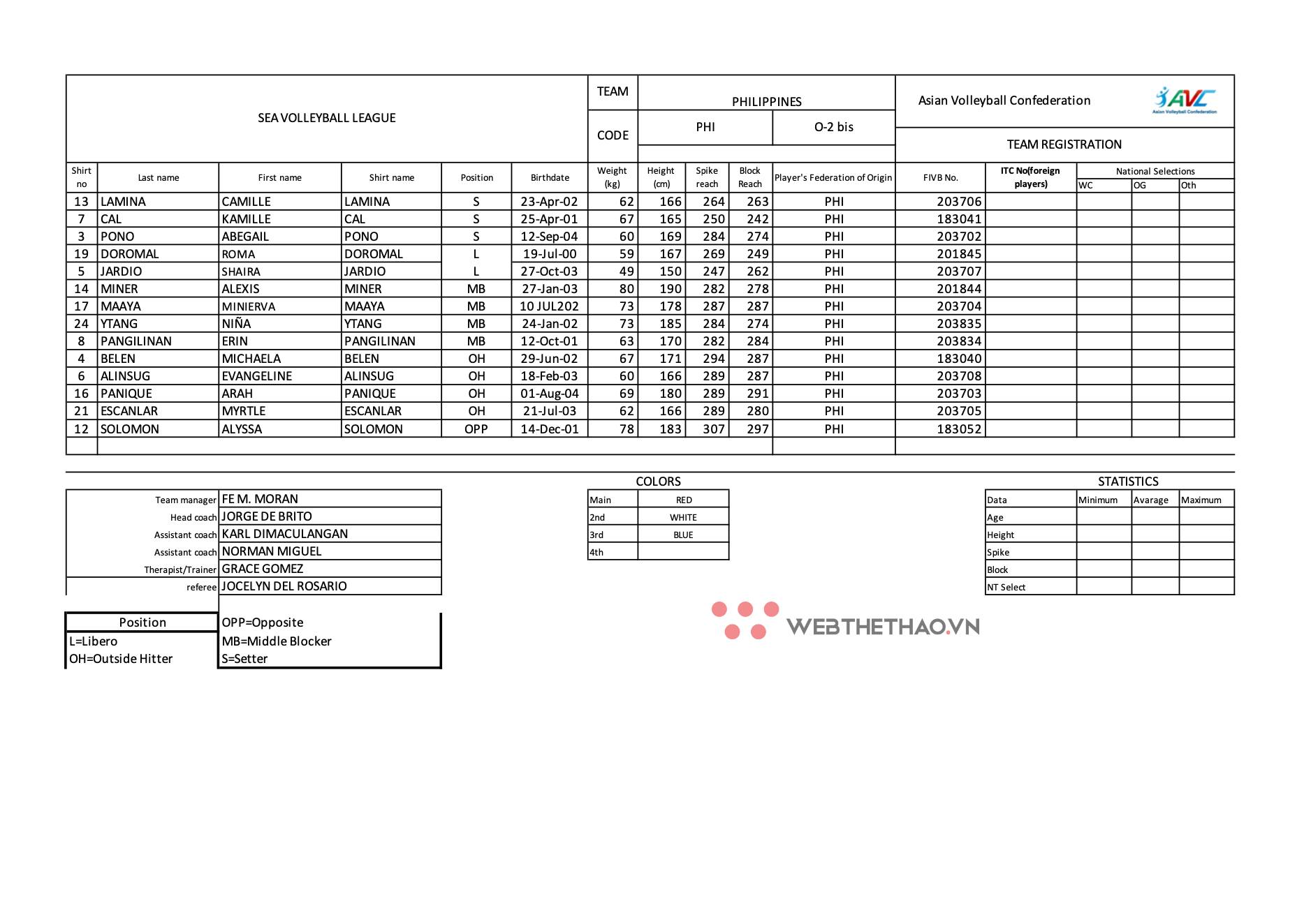 Danh sách đội hình, chiều cao trung bình đội tuyển bóng chuyền nữ Philippines dự SEA V.League 2023