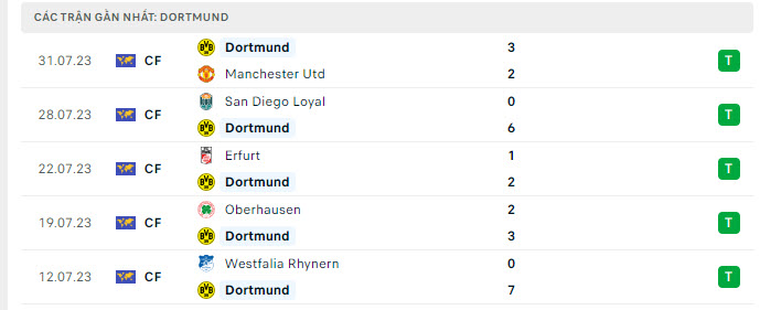 Phong độ Dortmund 5 trận gần nhất