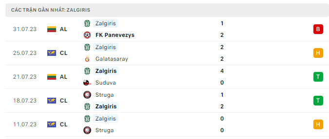 Phong độ Zalgiris 5 trận gần nhất