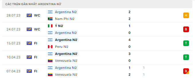 Phong độ Nữ Argentina 5 trận gần nhất