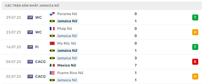 Phong độ Nữ Jamaica 5 trận gần nhất
