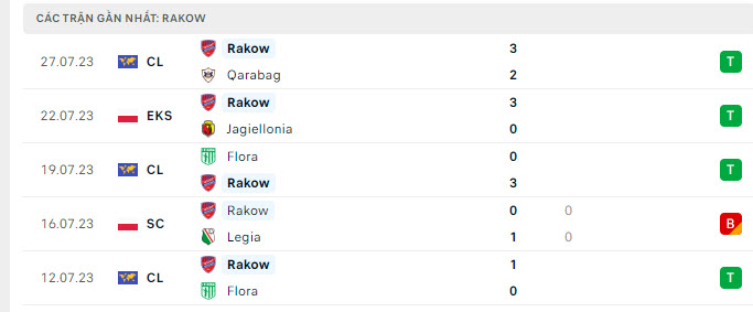 Phong độ Rakow Czestochowa 5 trận gần nhất