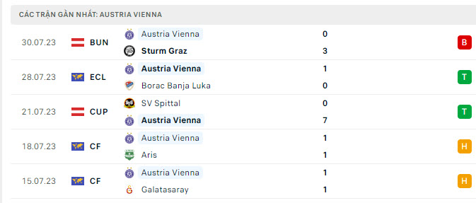 Phong độ Austria Vienna 5 trận gần nhất