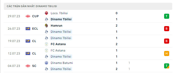 Phong độ Dinamo Tbilisi 5 trận gần nhất