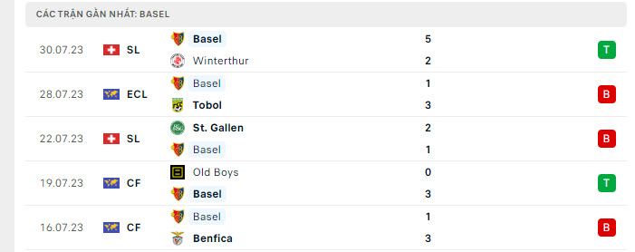 Phong độ Basel 5 trận gần nhất