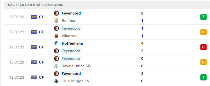 Phong độ Feyenoord 5 trận gần nhất