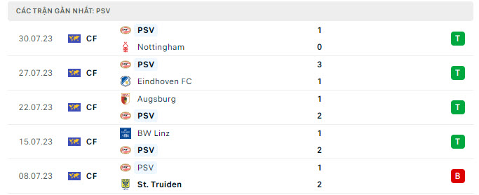 Phong độ PSV 5 trận gần nhất