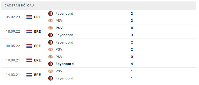 Lịch sử đối đầu Feyenoord vs PSV