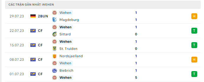 Phong độ Wehen Wiesbaden 5 trận gần nhất