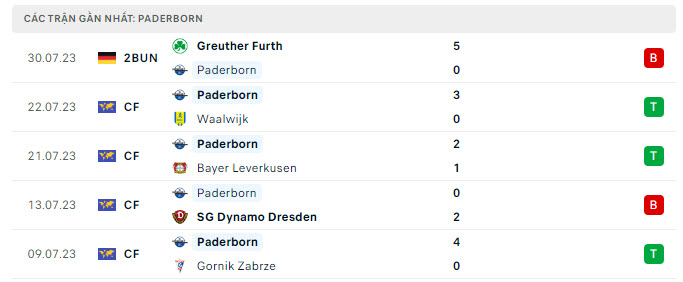 Phong độ Paderborn 5 trận gần nhất
