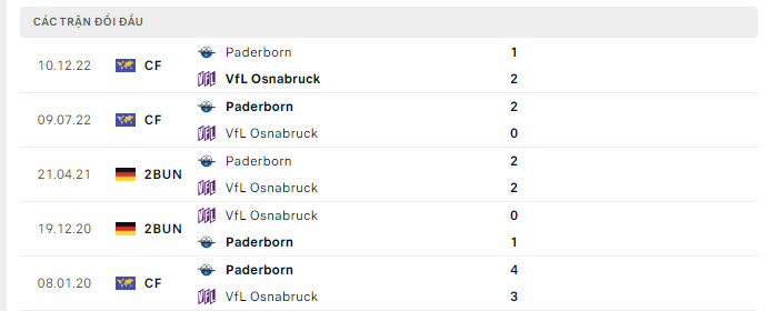 Lịch sử đối đầu Paderborn vs Osnabruck