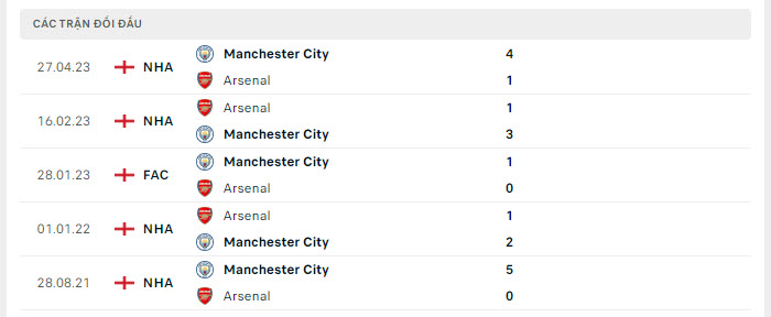 Thành tích đối đầu Man City vs Arsenal