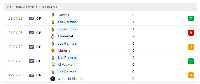 Phong độ Las Palmas 5 trận gần nhất