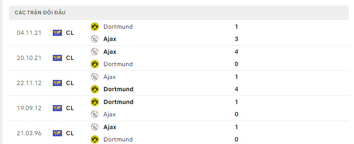 Lịch sử đối đầu Dortmund vs Ajax