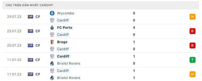 Phong độ Cardiff 5 trận gần nhất