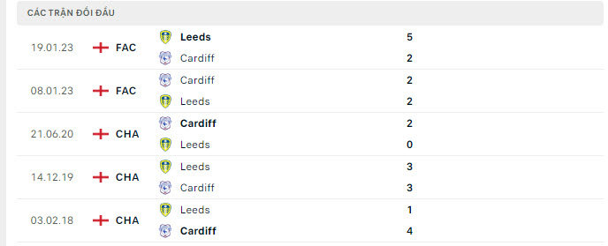 Lịch sử đối đầu Leeds vs Cardiff