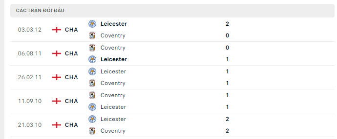 Lịch sử đối đầu Leicester vs Coventry