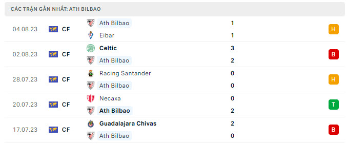 Phong độ Bilbao 5 trận gần nhất