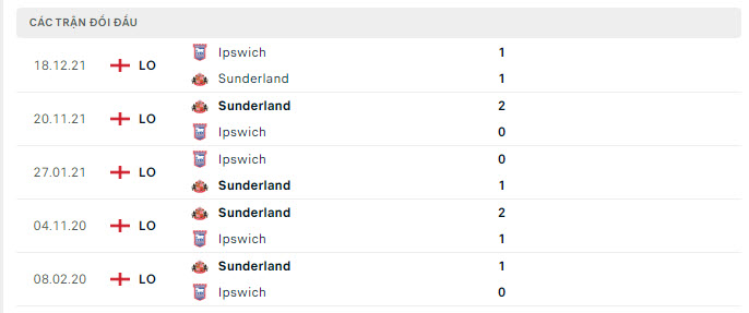 Lịch sử đối đầu Sunderland vs Ipswich
