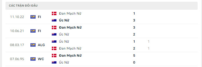Lịch sử đối đầu Nữ Australia vs Nữ Đan Mạch