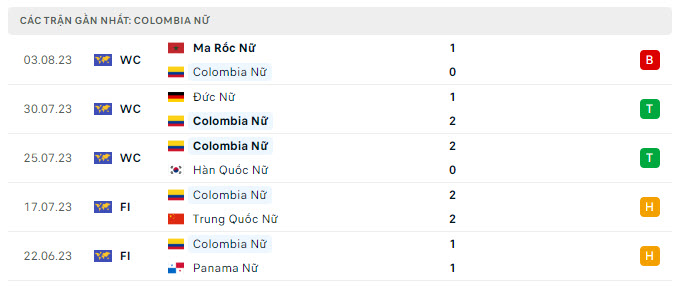 Phong độ Nữ Colombia 5 trận gần nhất