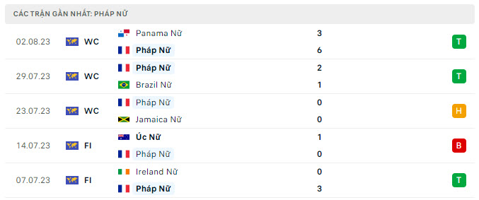 Phong độ Nữ Pháp 5 trận gần nhất