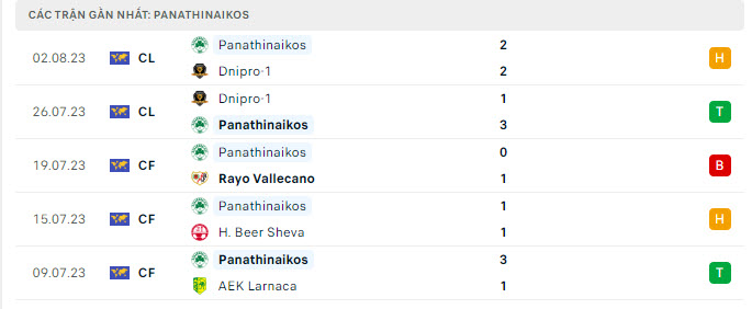 Phong độ Panathinaikos 5 trận gần nhất
