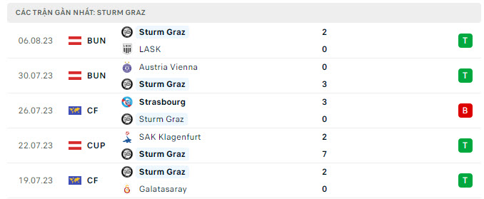 Phong độ Sturm Graz 5 trận gần nhất