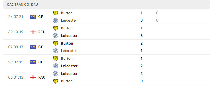 Lịch sử đối đầu Burton vs Leicester