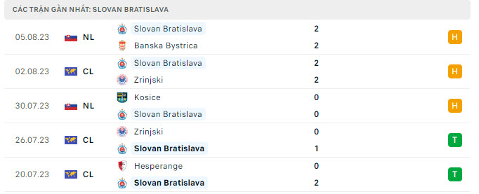Phong độ Slovan Bratislava 5 trận gần nhất