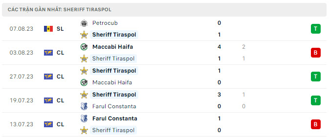 Phong độ Sheriff Tiraspol 5 trận gần nhất