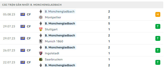 Phong độ Monchengladbach 5 trận gần nhất