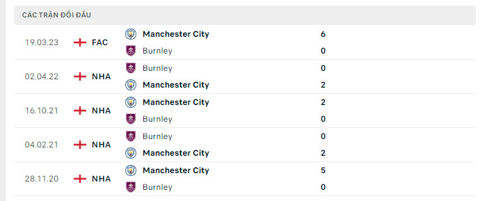 Lịch sử đối đầu Burnley vs Man City