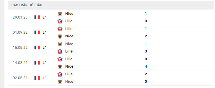 Lịch sử đối đầu Nice vs Lille