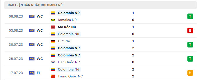 Phong độ Nữ Colombia 5 trận gần nhất
