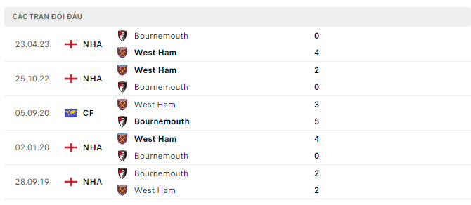 Lịch sử đối đầu Bournemouth vs West Ham