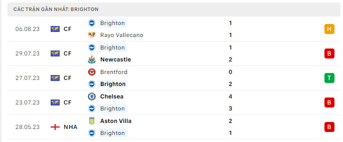 Phong độ Brighton 5 trận gần nhất