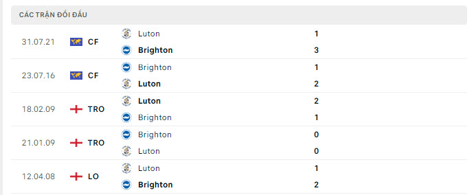 Lịch sử đối đầu Brighton vs Luton