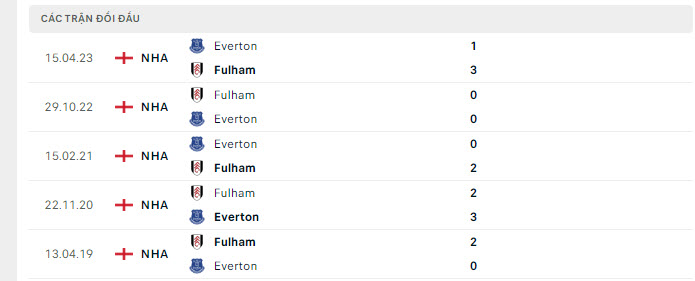 Lịch sử đối đầu Everton vs Fulham