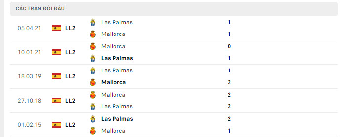 Lịch sử đối đầu Las Palmas vs Mallorca