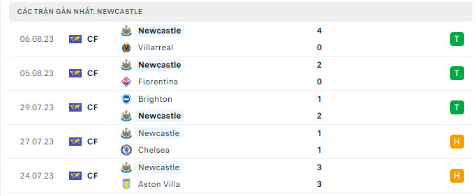 Phong độ Newcastle 5 trận gần nhất