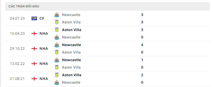 Lịch sử đối đầu Newcastle vs Aston Villa