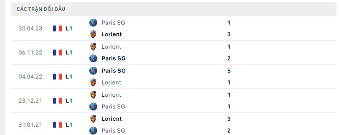 Lịch sử đối đầu PSG vs Lorient