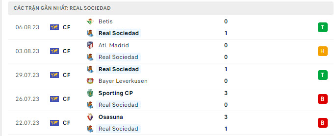 Phong độ Real Sociedad 5 trận gần nhất