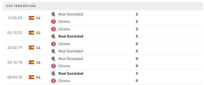 Lịch sử đối đầu Real Sociedad vs Girona