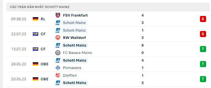 Phong độ Schott Mainz 5 trận gần nhất