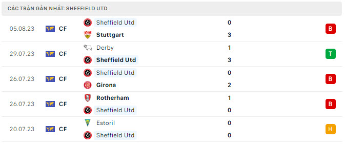 Phong độ Sheffield United 5 trận gần nhất